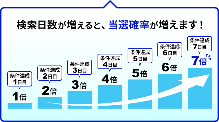 検索日数が増えると当選確率が増えます！