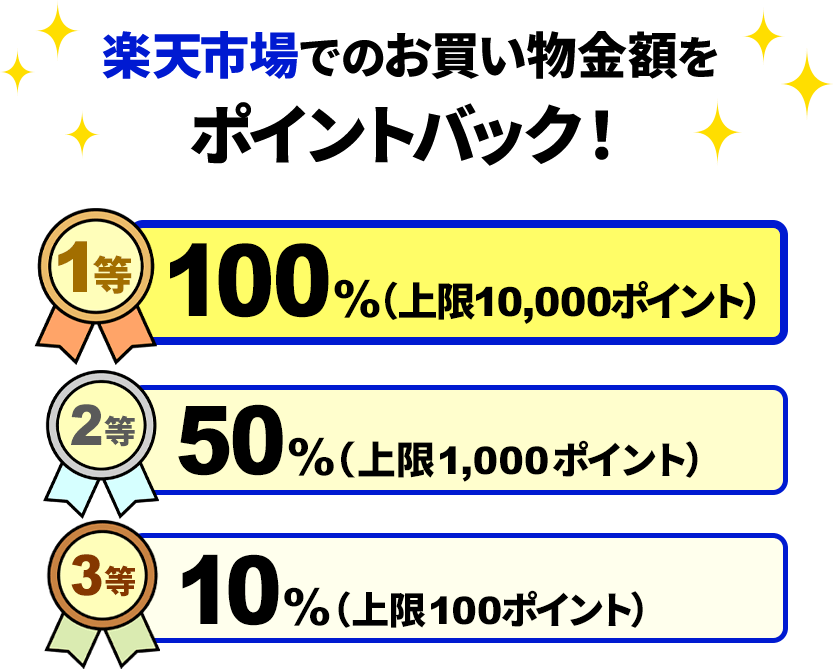 楽天市場でのお買い物金額をポイントバック！