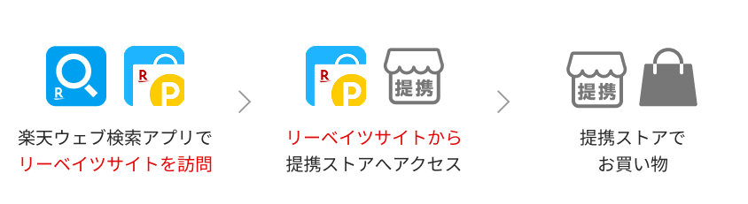 楽天ウェブ検索アプリでリーベイツサイトを訪問、リーベイツサイトから提携ストアへアクセス、提携ストアでお買い物