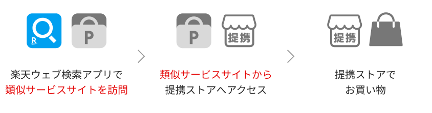 楽天ウェブ検索アプリで類似サービスサイトを訪問、類似サービスサイトから提携ストアへアクセス、提携ストアでお買い物