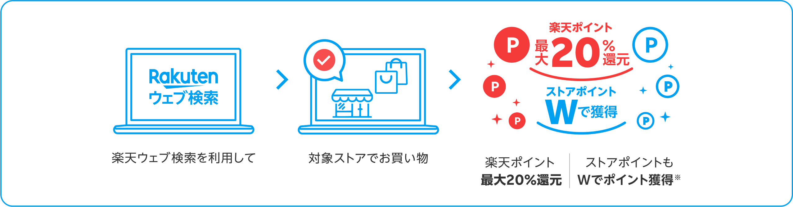 楽天ウェブ検索を利用して、対象ストアでお買い物、楽天ポイント最大20%還元、ストアポイントもWでポイント獲得