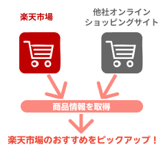 楽天市場の最安値をピックアップ!